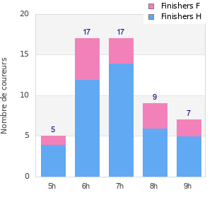 Performance distribution