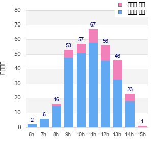 Performance distribution