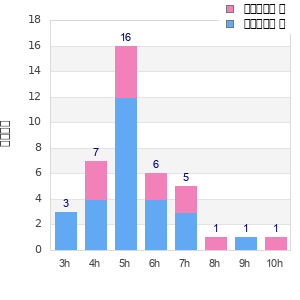 Performance distribution