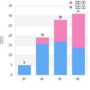 Performance distribution