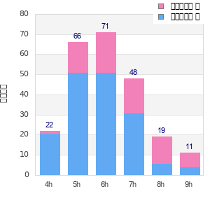 Performance distribution