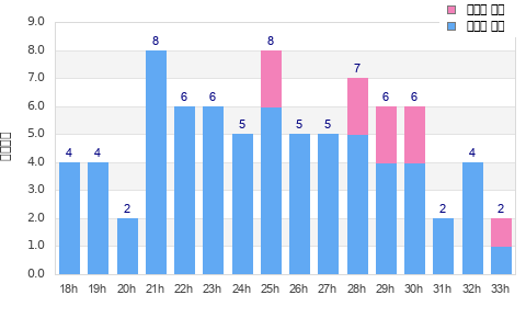 Performance distribution