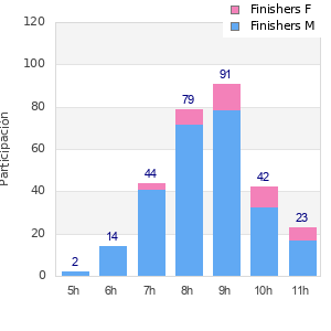 Performance distribution