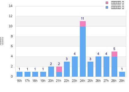 Performance distribution