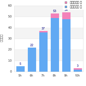 Performance distribution