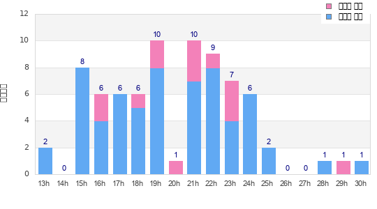 Performance distribution