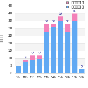 Performance distribution