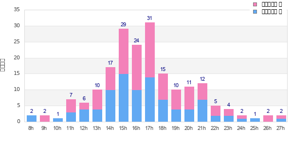 Performance distribution