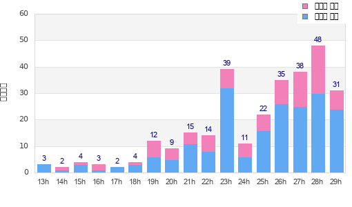 Performance distribution