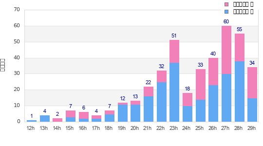 Performance distribution