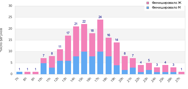 Performance distribution