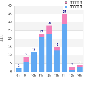 Performance distribution