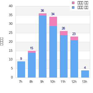 Performance distribution