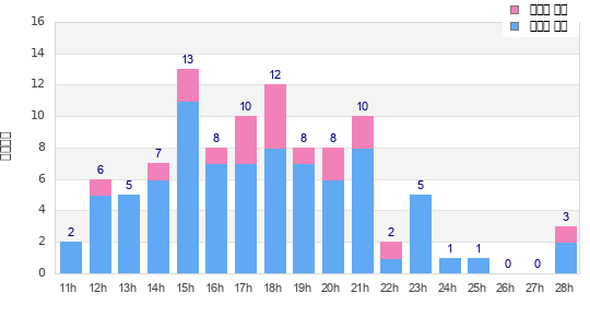Performance distribution