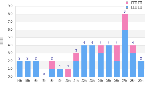 Performance distribution
