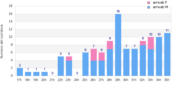 Performance distribution