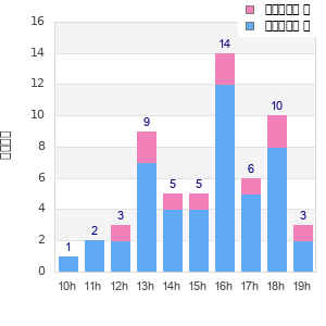 Performance distribution