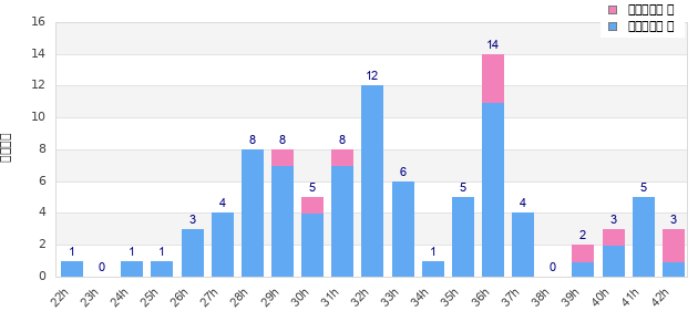 Performance distribution