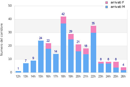 Performance distribution