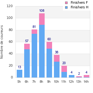 Performance distribution