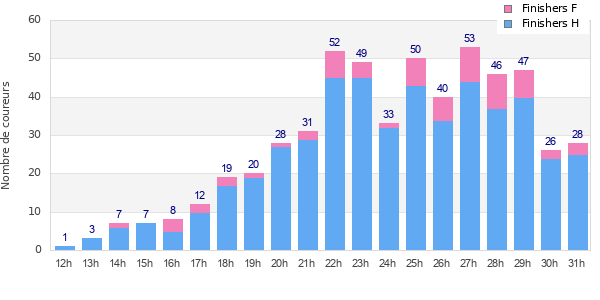 Performance distribution