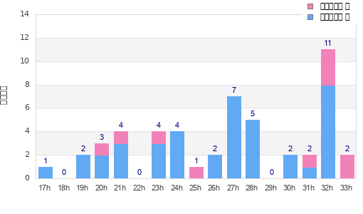 Performance distribution