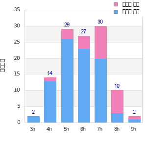 Performance distribution