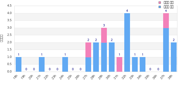 Performance distribution