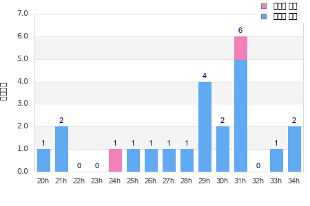 Performance distribution