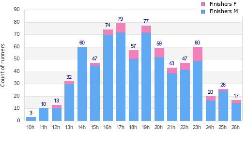 Performance distribution
