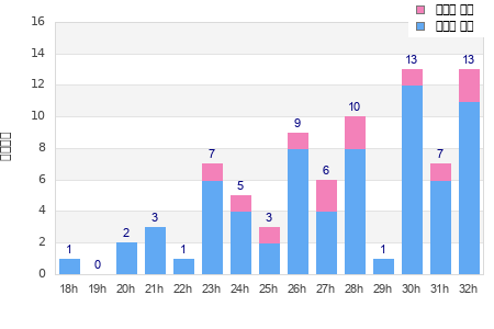 Performance distribution