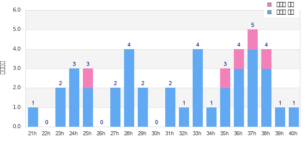 Performance distribution