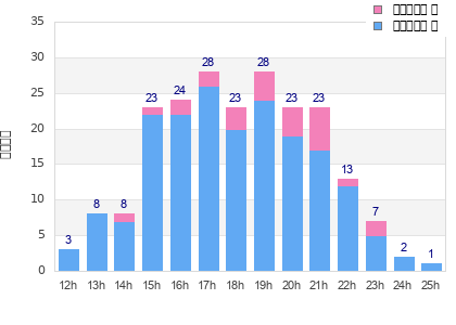 Performance distribution