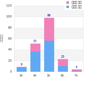 Performance distribution
