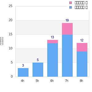 Performance distribution