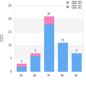Performance distribution