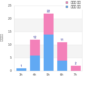 Performance distribution