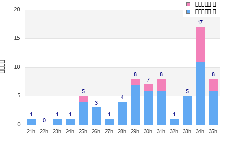 Performance distribution