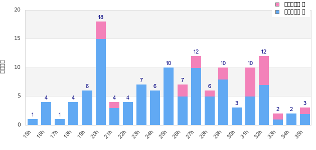 Performance distribution