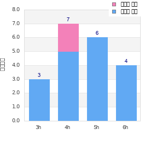 Performance distribution