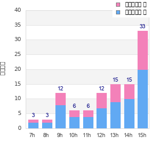 Performance distribution