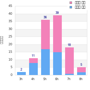 Performance distribution