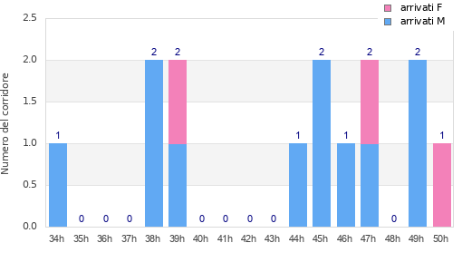 Performance distribution