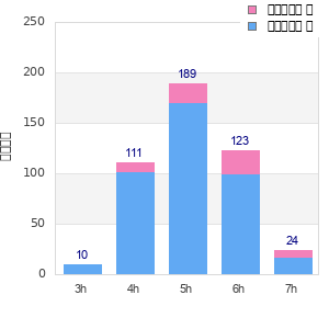 Performance distribution