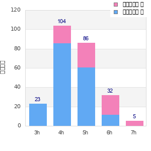 Performance distribution