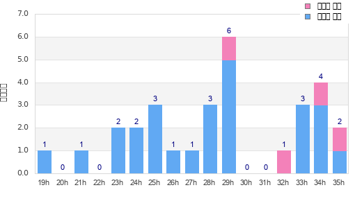 Performance distribution