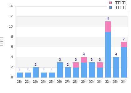 Performance distribution