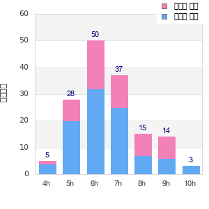 Performance distribution