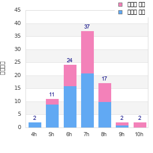 Performance distribution