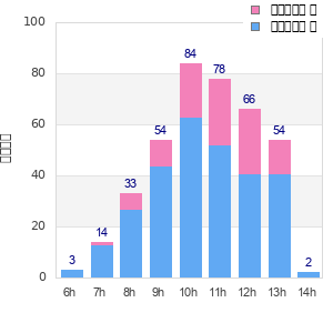 Performance distribution